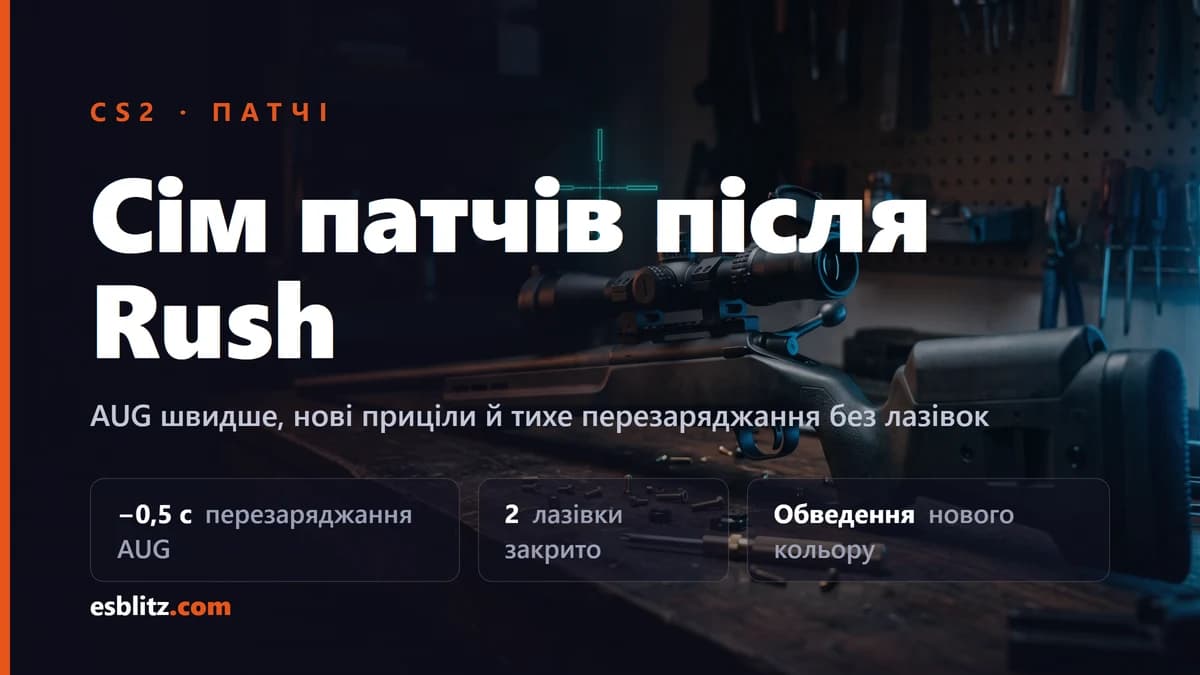 Патчі CS2 після Rush: AUG швидше, приціли й тиха перезарядка