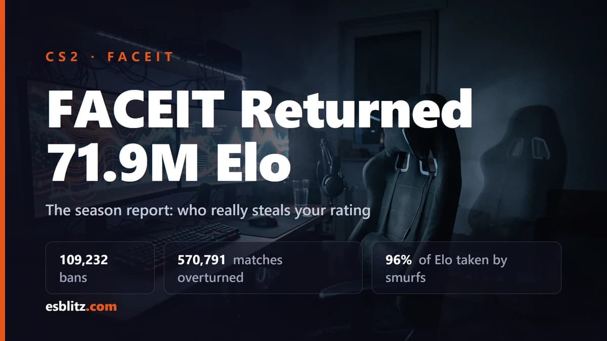 FACEIT Returned 71.9M Elo: Inside the Season 8 Ban Report