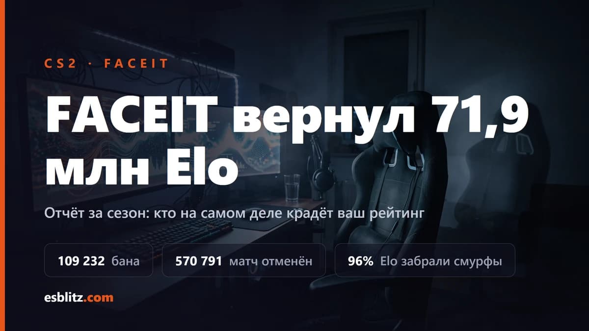 FACEIT вернул 71,9 млн Elo: отчёт о банах за сезон