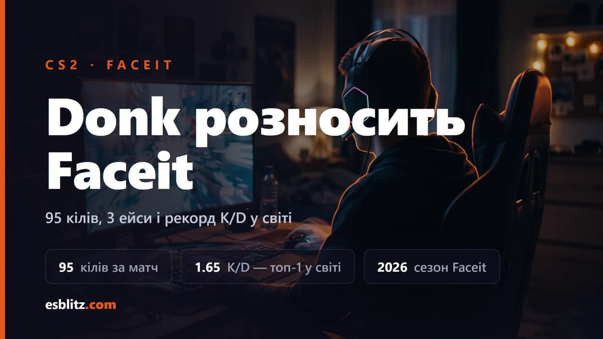 Donk розносить Faceit: 95 кілів і рекорд K/D у світі