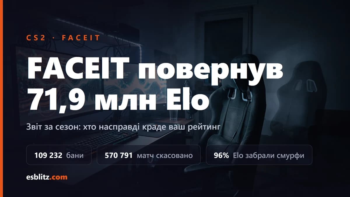 FACEIT повернув 71,9 млн Elo: звіт про бани за сезон