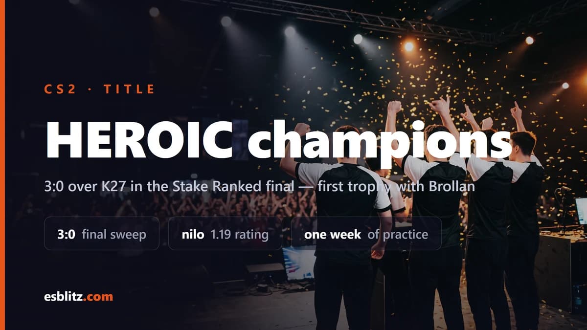 HEROIC Claim First Trophy with Brollan: 3:0 over K27 at Stake Ranked