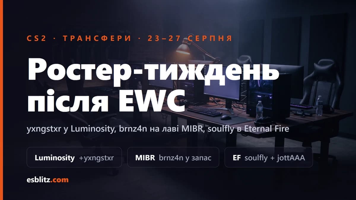 Трансфери CS2: Luminosity, MIBR і Eternal Fire