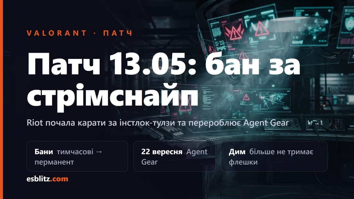 Патч Valorant 13.05: бани за стрімснайп та інстлок