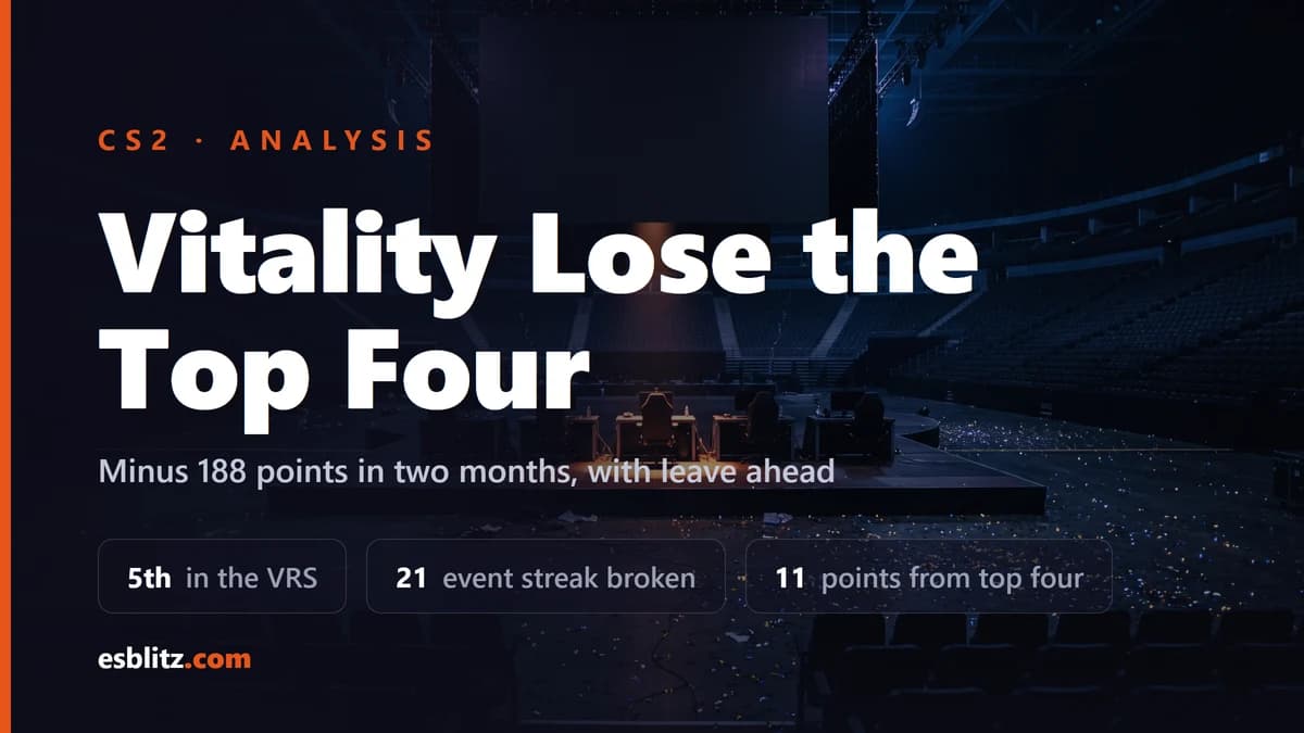 Vitality Out of the Top Four for the First Time in Two Years