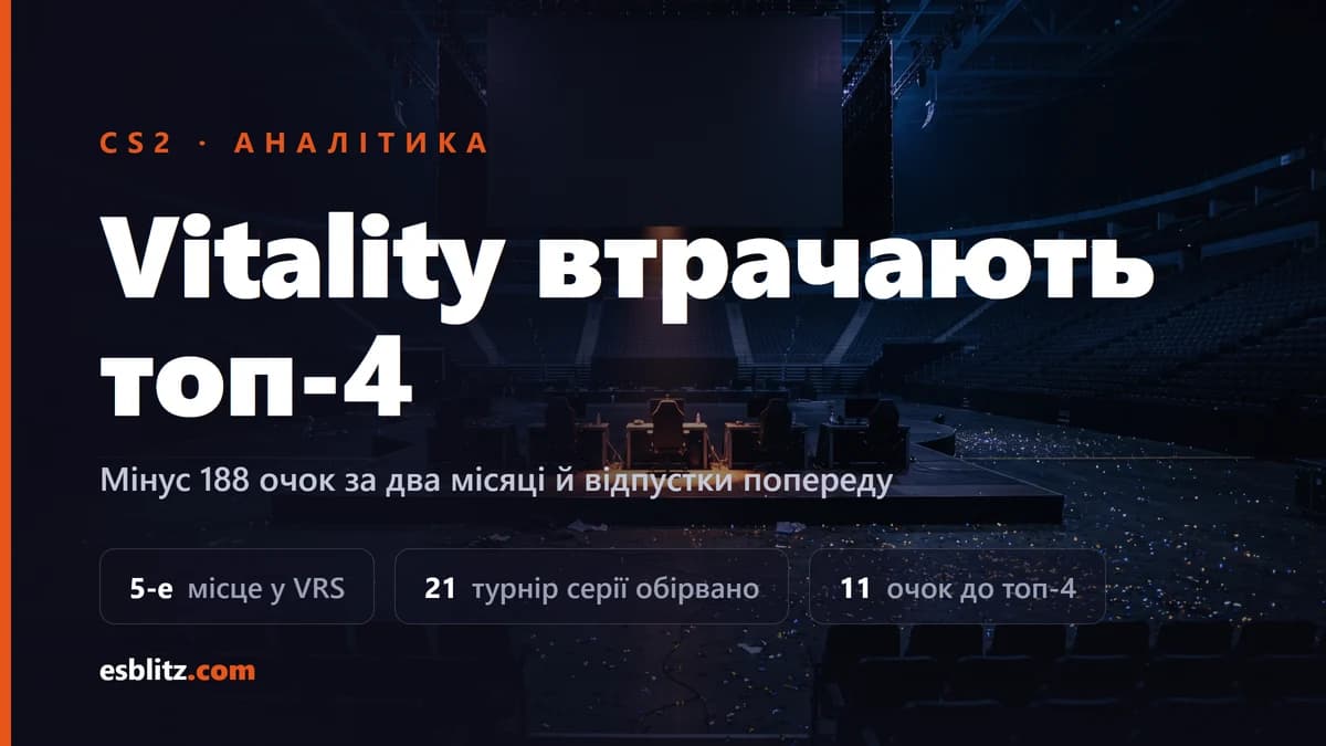 Vitality поза топ-4 вперше за два роки: що пішло не так